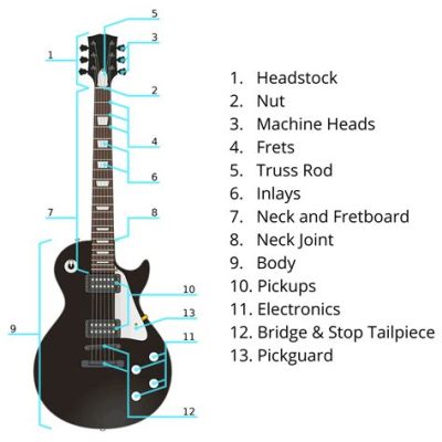 What do you need to play an electric guitar, and why do some people think it’s easier to play than a ukulele?