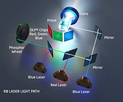 What is Laser Projection and How Does It Illuminate the Future of Display Technology?